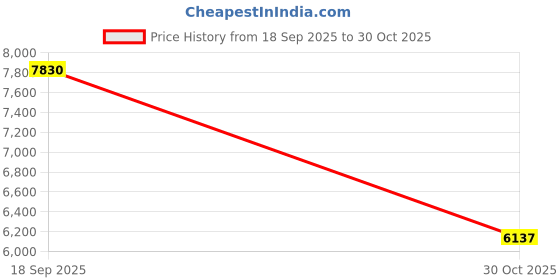amazon.in CALANDIS Replacement Lance Power Washer Gutter Cleaning Tools for Pressure Washer Car Price History Graph from 18 Sep 2025 to 30 Oct 2025