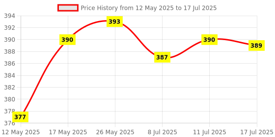 amazon.in CALANDIS Replacement Lb Rb Button Key Repair for Microsoft Xbox One Controller Durable Price History Graph from 12 May 2025 to 17 Jul 2025