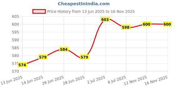 amazon.in CALANDIS Replacement Motorcycle Left Hand Clutch Handle Lever for Suzuki Gs 125 Price History Graph from 13 Jun 2025 to 15 Nov 2025