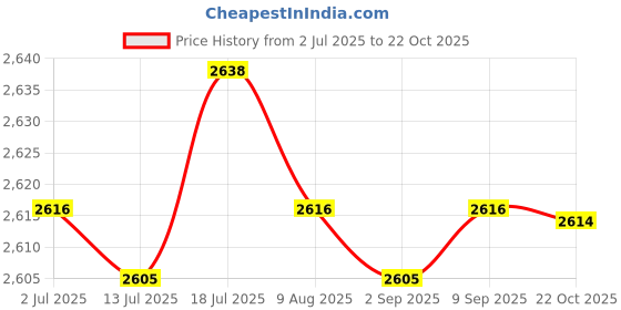 amazon.in CALANDIS Replacement Rubber Hollow Solid Tyre Tire for M365 Electric Scooter | Outdoor Sports | Scooters | Parts & Accessories Price History Graph from 2 Jul 2025 to 22 Oct 2025