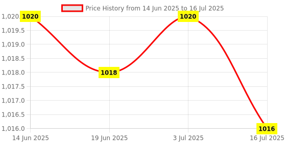 amazon.in CALANDIS Replacement Screws End Caps Parts Components for Speed Jump Skip Rope | Jump Ropes Price History Graph from 14 Jun 2025 to 16 Jul 2025
