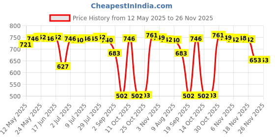 amazon.in Calandis Replacement Shoulder Strap Pad Belt Cushion Damping for Backpack Bag Black | Polyester +Pearl Wool | 1 Piece Shoulder Strap Pad calandis Price History Graph from 12 May 2025 to 26 Nov 2025