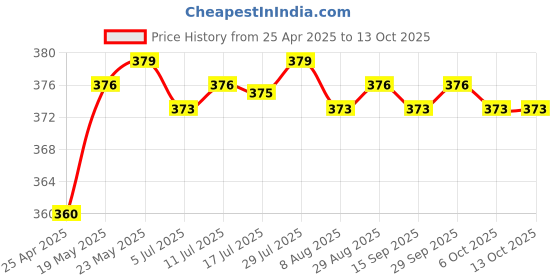 amazon.in CALANDIS Replacement Tips and Removal Tool for Samsung Note 3/4/5 | Styluses | Cell Phone Accessories Price History Graph from 25 Apr 2025 to 13 Oct 2025