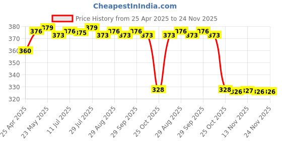 amazon.in CALANDIS Replacement Tips and Removal Tool for Samsung | Styluses | Cell Phone Accessories Price History Graph from 25 Apr 2025 to 23 Nov 2025