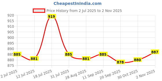 amazon.in calandis Retro Bull Head Pattern Rodeo Belt Buckle Cowboy Western Belt Buckle Fit for 3.6-3.9cm Belt | Belt Buckles calandis Price History Graph from 2 Jul 2025 to 30 Oct 2025