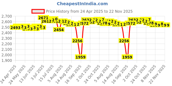amazon.in CALANDIS Retro Phone Handset Headset Comfortable Call Fashion for iPhone Smartphones Black calandis Price History Graph from 24 Apr 2025 to 22 Nov 2025