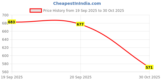 amazon.in CALANDIS Retro Sealing Wax Classic Initial Wax Seal Stamp Wooden Alphabet Letter W Price History Graph from 19 Sep 2025 to 30 Oct 2025