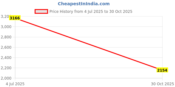 amazon.in CALANDIS Retro USB Charger Wood Shade Table Bedside Lamp Nightstand Night Light Decor Touch dimming | Lamps Price History Graph from 4 Jul 2025 to 30 Oct 2025