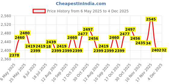 amazon.in CALANDIS Reusable Garden Edging Border Decorative Durable for Outdoor Garden Patio 10 Pieces Price History Graph from 6 May 2025 to 4 Dec 2025