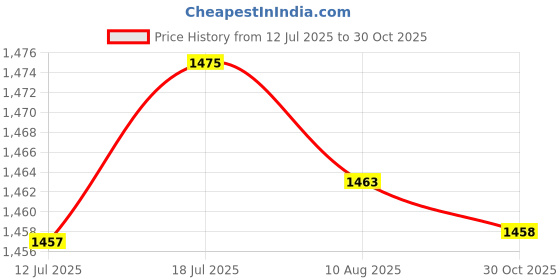 amazon.in CALANDIS Right Thumb Throttle Brake Lever Dual Cable ATV Quad for 7/8" Handle Bar | Other Handlebars & Levers | Handlebars, Grips & Levers | Motorcycle Parts Price History Graph from 12 Jul 2025 to 30 Oct 2025