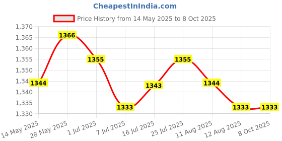 amazon.in CALANDIS Ring Terminal Harness with Black Fused 2-Pin Quick Disconnect Plug calandis Price History Graph from 14 May 2025 to 8 Oct 2025