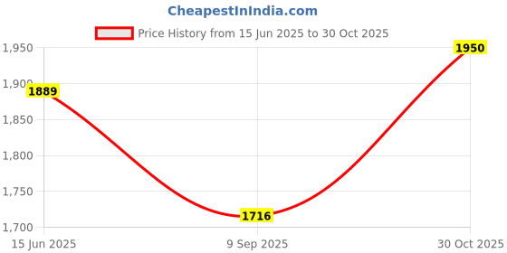 amazon.in Calandis Road Bike MTB Handlebar Riser 720mm / 780mm for Most Bicycle Golden 720mm Price History Graph from 15 Jun 2025 to 30 Oct 2025