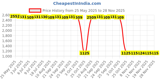 amazon.in CALANDIS Robot Vacuum Cleaner Main Brush Side Brush Mop Cloth Rag for Conga 3490 Price History Graph from 25 May 2025 to 28 Nov 2025
