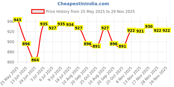 amazon.in CALANDIS Robot Vacuum Replacement for dr92/95/97/98 Vacuum Cleaner 1 Main Brush Price History Graph from 25 May 2025 to 28 Nov 2025