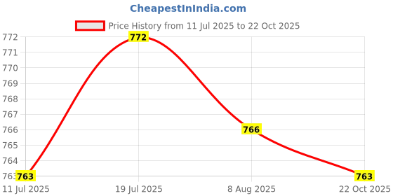 amazon.in CALANDIS Robotic Pool Cleaners Hook Above Ground Pool Underwater Cleaning Replacement | Pool Cleaners & Vacuums | Pool Cleaning Tools | Pools & Spas Price History Graph from 11 Jul 2025 to 22 Oct 2025