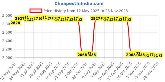 amazon.in CALANDIS Robotic Sweeper Vacuum Cleaner Repair Parts Set for 585 595 614 650 671 680 Price History Graph from 12 May 2025 to 26 Nov 2025