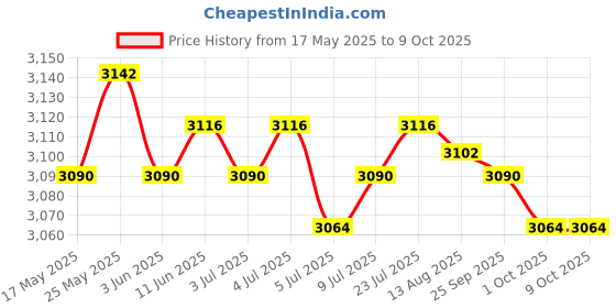 amazon.in CALANDIS Robotic Vacuum Cleaner Smart Floor Suction Mopping Cleaning Machine for Home Handheld Box White Price History Graph from 17 May 2025 to 9 Oct 2025