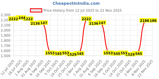 amazon.in CALANDIS Rolled Ice Cream Maker Icecream Easy to Clean Household Ice Cream Roll Maker Green | Ice Cream Makers | Small Kitchen Appliances Price History Graph from 12 Jul 2025 to 21 Nov 2025