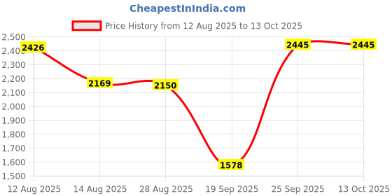 amazon.in CALANDIS Rolled Ice Cream Maker Icecream Easy to Clean Household Ice Cream Roll Maker Green | Ice Cream Makers | Small Kitchen Appliances Price History Graph from 12 Aug 2025 to 13 Oct 2025