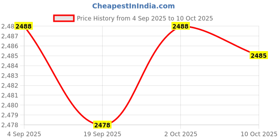 amazon.in CALANDIS Rolled Ice Cream Maker Icecream Easy to Clean Household Ice Cream Roll Maker Pink | Ice Cream Makers | Small Kitchen Appliances | Kitchen, Dining & Bar Price History Graph from 4 Sep 2025 to 10 Oct 2025
