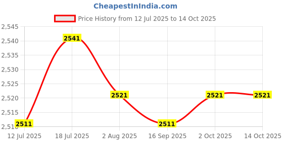 amazon.in CALANDIS Rolled Ice Cream Maker Icecream Easy to Clean Household Ice Cream Roll Maker White | Ice Cream Makers | Small Kitchen Appliances Price History Graph from 12 Jul 2025 to 13 Oct 2025