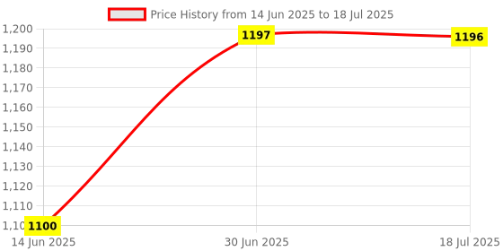 amazon.in CALANDIS Rotatable Web Camera Cam Digital Webcam Camera with Microphone for Pc Laptop Price History Graph from 14 Jun 2025 to 18 Jul 2025