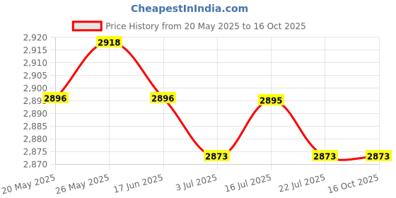 amazon.in CALANDIS? Round Latch Hook Rug Kits Carpet Cushion Making Package for Women Men 20'' | Latch Hooking Kits | Latch Hooking | Rug Making | Needlecrafts & Yarn Price History Graph from 20 May 2025 to 16 Oct 2025