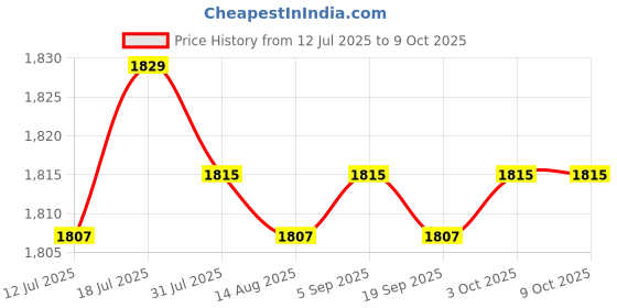 amazon.in CALANDIS Round Pool Cover PE for Outdoor Paddling Family Pool Cover Above Ground Pool Diameter 210cm | Pool Covers & Rollers | Pool Equipment & Parts | Pools & Spas Price History Graph from 12 Jul 2025 to 9 Oct 2025