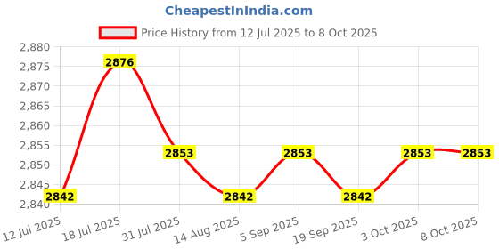 amazon.in CALANDIS Round Pool Cover PE for Outdoor Paddling Family Pool Cover Above Ground Pool Diameter 335cm | Pool Covers & Rollers | Pool Equipment & Parts | Pools & Spas Price History Graph from 12 Jul 2025 to 8 Oct 2025