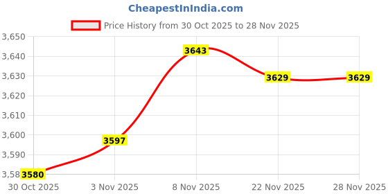 amazon.in CALANDIS Rowing Machine Cover Oxford Cloth Dustproof Adjustable Drawstring Waterproof | Rowing Machines | Cardio Equipment Price History Graph from 30 Oct 2025 to 27 Nov 2025