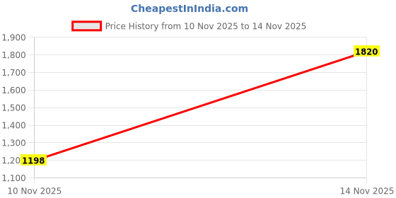 amazon.in CALANDIS Rubber Skateboard Grip Tape Griptape Cleaner - Dust Sand and Dirt Erase Cleaning Tool Price History Graph from 10 Nov 2025 to 14 Nov 2025