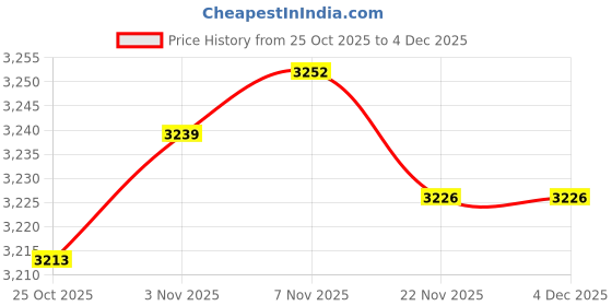 amazon.in CALANDIS RV Toilet Flange Kit Replaces RV Toilet Seal for RV 300 310 320 Toilets Price History Graph from 25 Oct 2025 to 4 Dec 2025