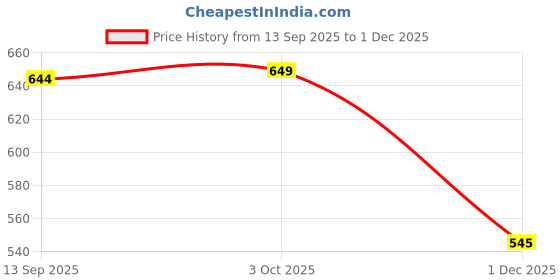 amazon.in CALANDIS RV Toilet Flush Ball Seal Replace Parts for Dometic 300 310 320 Durable Price History Graph from 13 Sep 2025 to 1 Dec 2025
