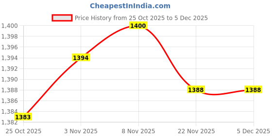 amazon.in CALANDIS RV Toilet Water Valve Leak Resistant Replace Parts for 300 310 320 Accessory Price History Graph from 25 Oct 2025 to 5 Dec 2025
