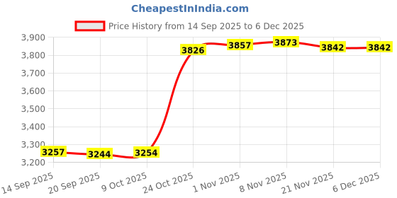 amazon.in CALANDIS Sandwich Cookie Throw Pillow Accent Home Decoration for Sofa Office Bed Deep Brown | Pillows | Home Dacor Price History Graph from 14 Sep 2025 to 5 Dec 2025