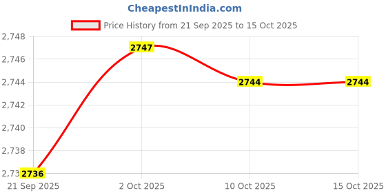 amazon.in CALANDIS Sandwich Maker Multifunction Sandwich Making Pan for Barbecue Toast Pancakes Price History Graph from 21 Sep 2025 to 10 Oct 2025