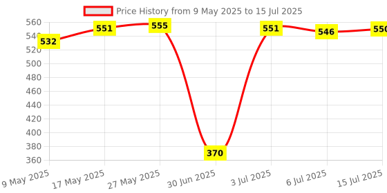 amazon.in CALANDIS SAS/Sata Hard Drive Tray Caddy for IBM Thinkpad X240 T540 W540 Computer Pc Price History Graph from 9 May 2025 to 15 Jul 2025
