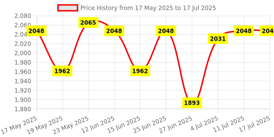 amazon.in CALANDIS Satellite Finder,Good for Campers Digital Satellite Signal Meter Finder Meter for Dish Network Fta LCD Graphic Display LCD Light Compass Buzzer Control Price History Graph from 17 May 2025 to 17 Jul 2025