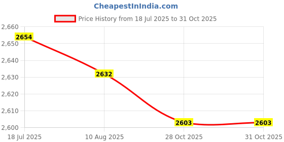 amazon.in CALANDIS Sax Neck Tightening Screws Kit Saxophone Neck Screws Instrument Part 4mm/5mm | Other Accessories | Parts & Accessories | Wind & Woodwind Price History Graph from 18 Jul 2025 to 31 Oct 2025