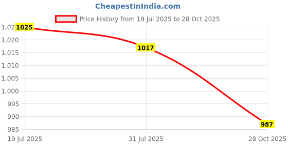 amazon.in CALANDIS Saxophone Moutiece Cap Accessories Dustproof Lightweight Moutiece Sleeve Soprano | Other Accessories | Parts & Accessories | Wind & Woodwind Price History Graph from 19 Jul 2025 to 28 Oct 2025