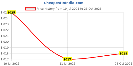 amazon.in CALANDIS Saxophone Moutiece Cap Accessories Dustproof Lightweight Moutiece Sleeve Tenor | Other Accessories | Parts & Accessories | Wind & Woodwind Price History Graph from 19 Jul 2025 to 28 Oct 2025
