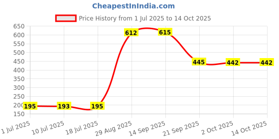 amazon.in CALANDIS Scalp Applicator Comb Compact Hair Liquid Root Comb for Hair Groth Serum Oil 5 Pins with scale Price History Graph from 1 Jul 2025 to 13 Oct 2025