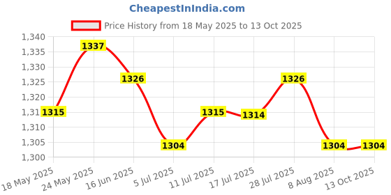 amazon.in CALANDIS Scare Eye Balloon Visual Scarer Deterrent for Pest Birds Crows Pigeon Yellow | 1 Piece Inflatable Bird Scare Ball Price History Graph from 18 May 2025 to 12 Oct 2025