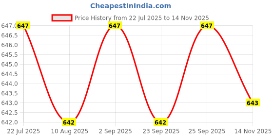 amazon.in CALANDIS Scooter Timing Chain Guide Set for Gy6 125 150 Cam Chain Guides Upper & Lower Price History Graph from 22 Jul 2025 to 14 Nov 2025