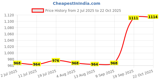 amazon.in CALANDIS Score Counter Durable Flip Number Score Board for Baseball Badminton Coaches 2 Digits | Other Sporting Goods calandis Price History Graph from 2 Jul 2025 to 22 Oct 2025