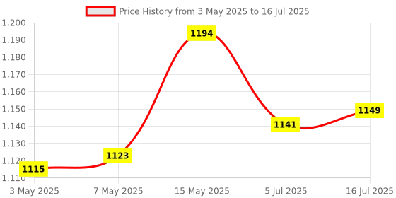 amazon.in CALANDIS Screen Auto-Clicker Auto Device for Android and iOS Tasks Pink USB || 1 Piece Screen Auto-Clicker || Price History Graph from 3 May 2025 to 16 Jul 2025