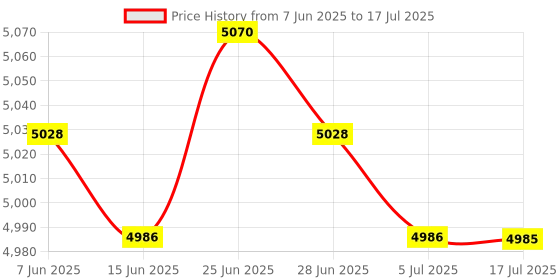 amazon.in CALANDIS Screen Device Auto Clicker Universal for Games Phone Tablet Live Broadcasts 5 Clicker Price History Graph from 7 Jun 2025 to 17 Jul 2025