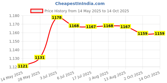 amazon.in CALANDIS Sct-013-000 Yhdc 100A Retractable Current Transformer Sct013000 Price History Graph from 14 May 2025 to 13 Oct 2025