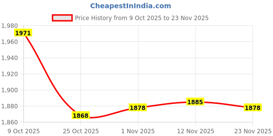 amazon.in CALANDIS Scuba Diving Lanyard Heavy Duty Spring Coiled Lanyard for flashlights Camera Blue | Underwater Photography | Scuba & Snorkeling Price History Graph from 9 Oct 2025 to 23 Nov 2025
