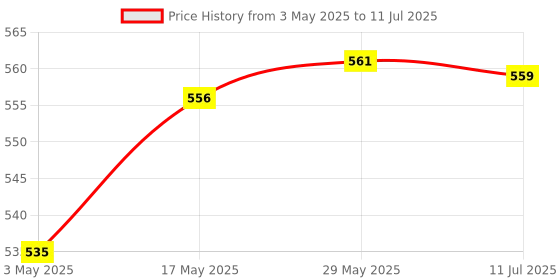 amazon.in CALANDIS Sensitive Eyelash Extension Glue for Salon Professional Use Self Application Price History Graph from 3 May 2025 to 11 Jul 2025